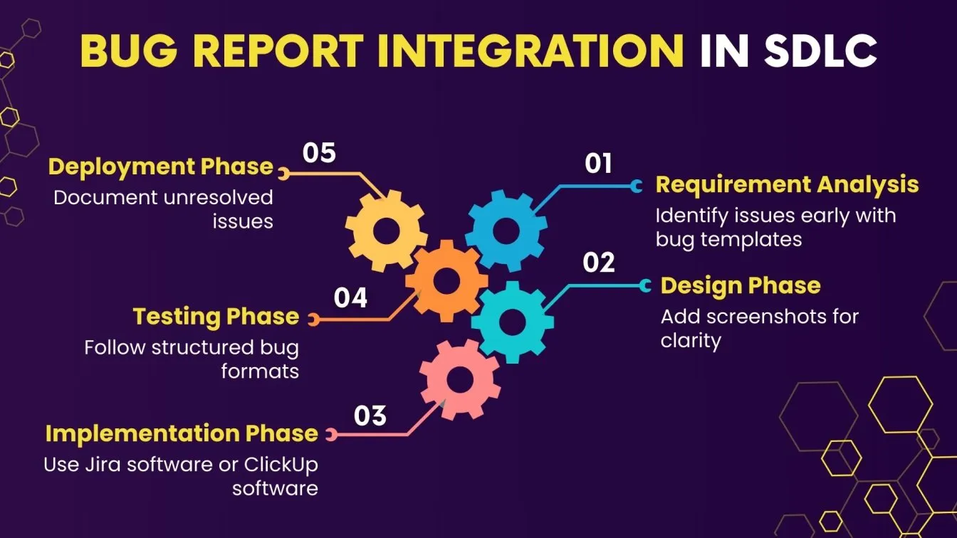 Bug Report Integration in SDLC