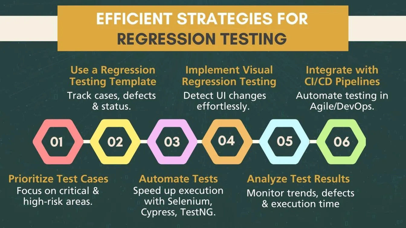 Efficient Strategies for Regression Testing