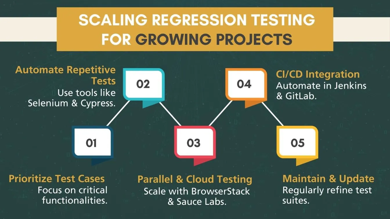 Scaling Regression Testing for Growing Projects