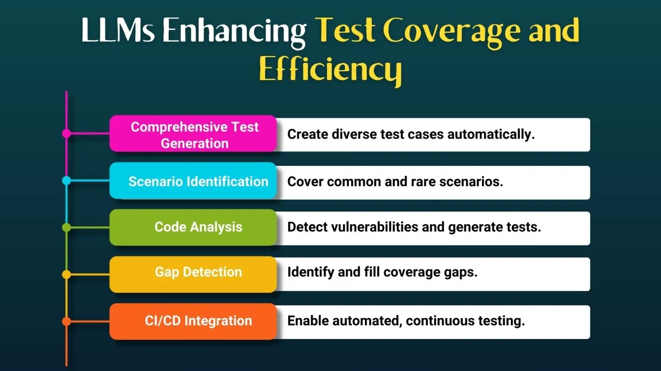 LLMs Enhancing Test Coverage and Efficiency