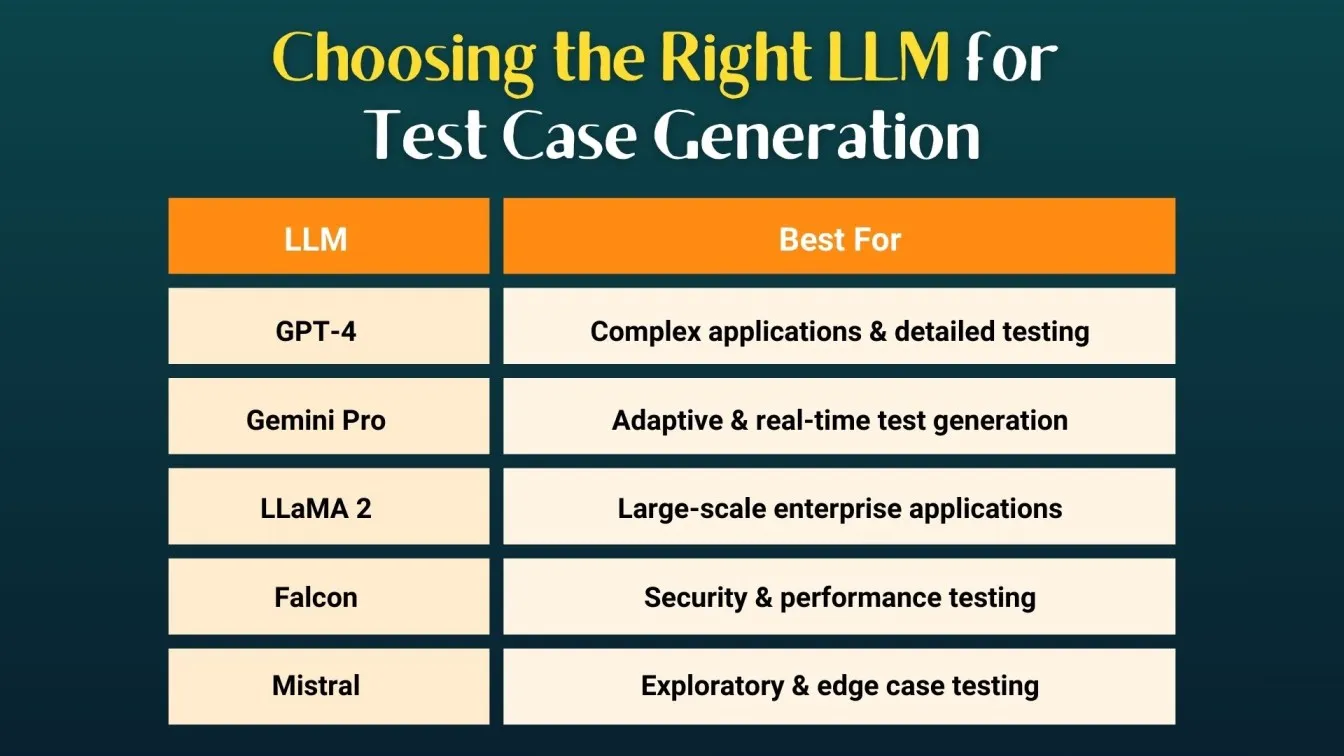 Choosing the Right LLM for Test Case Generation