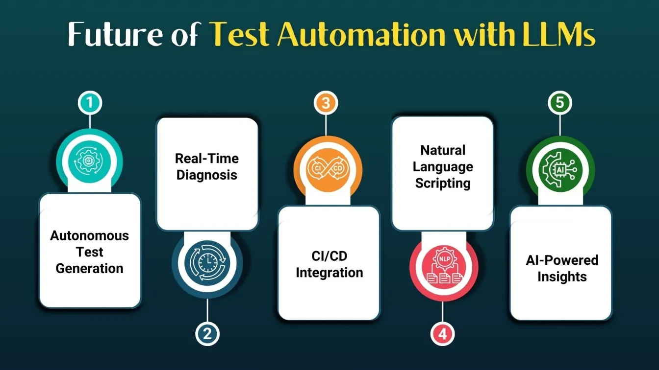 Future of Test Automation with LLMs