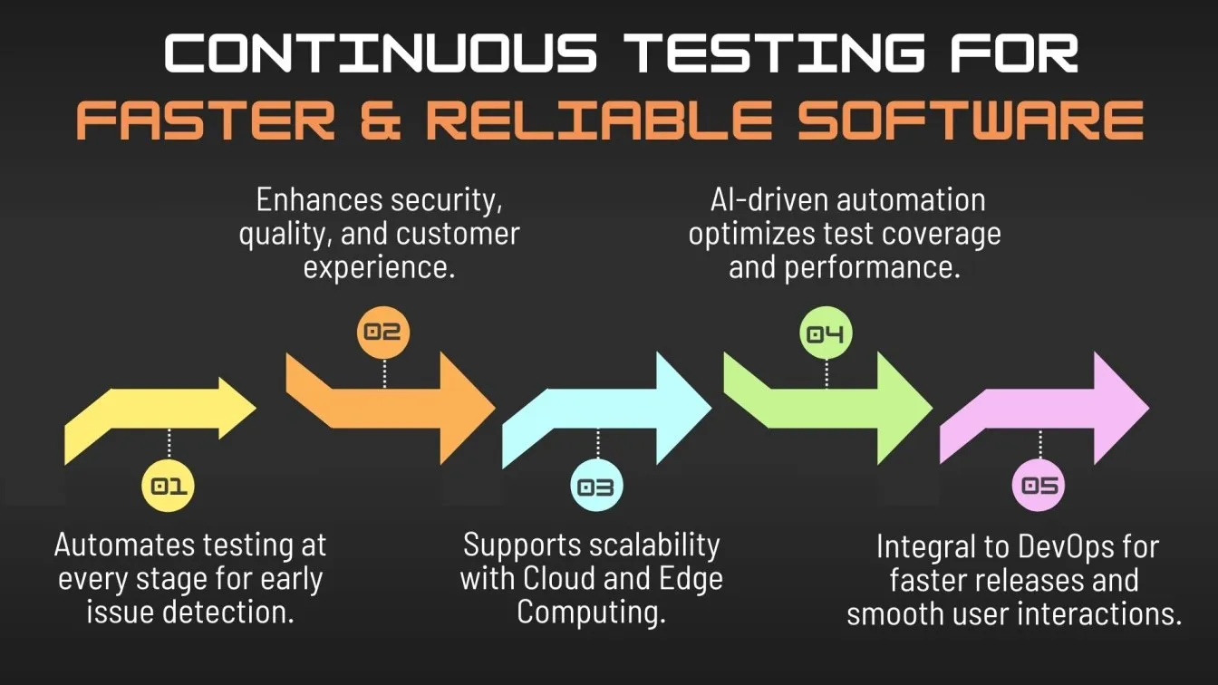 Continuous Testing for Faster & Reliable Software
