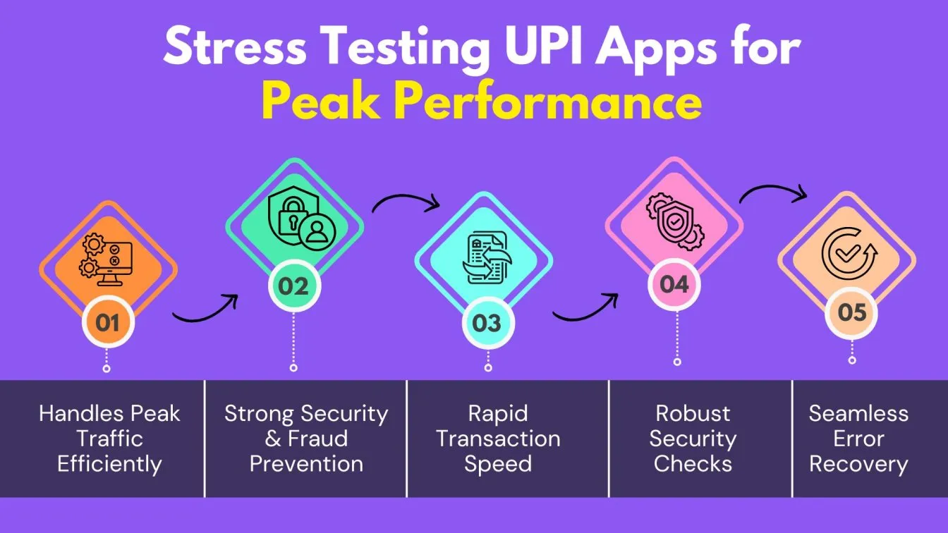 Stress Testing UPI Apps for Peak Performance
