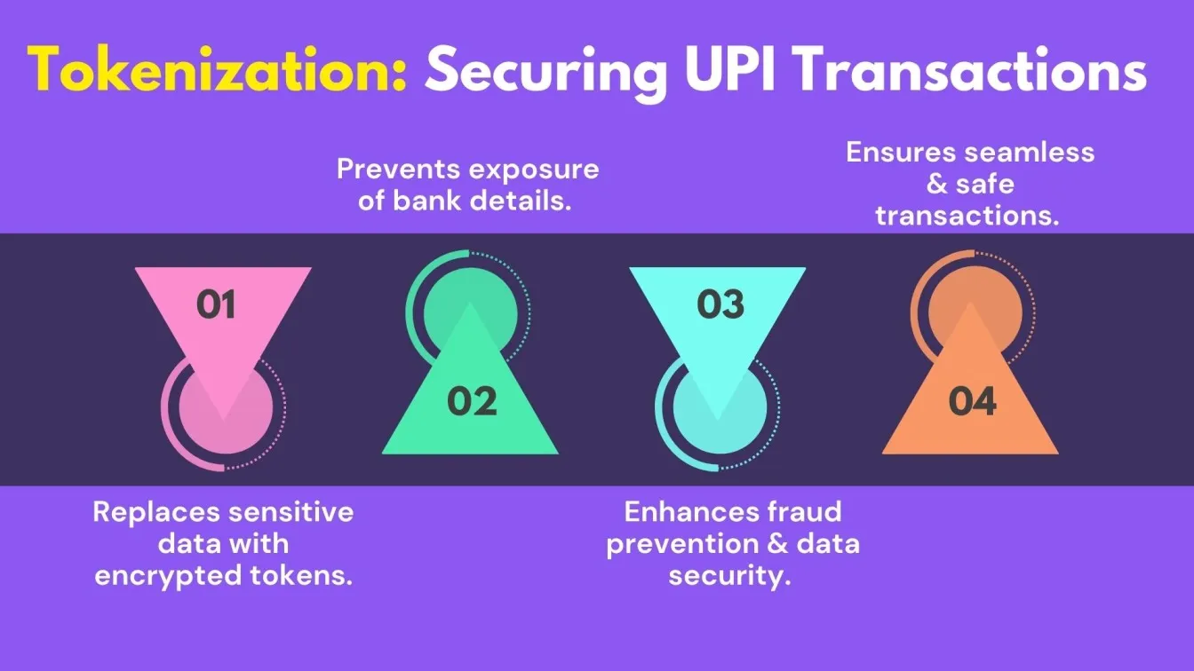 Tokenization: Securing UPI Transactions