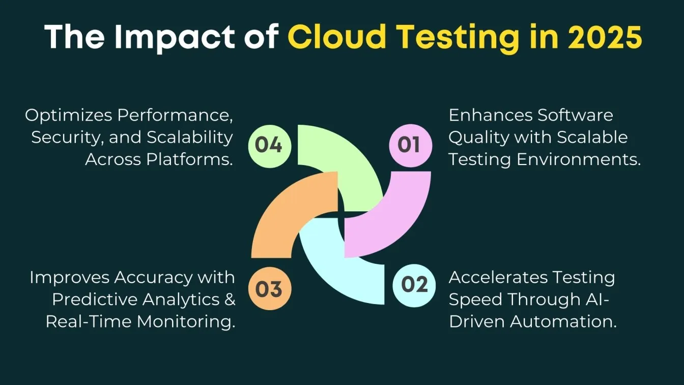 The Impact of Cloud Testing in 2025