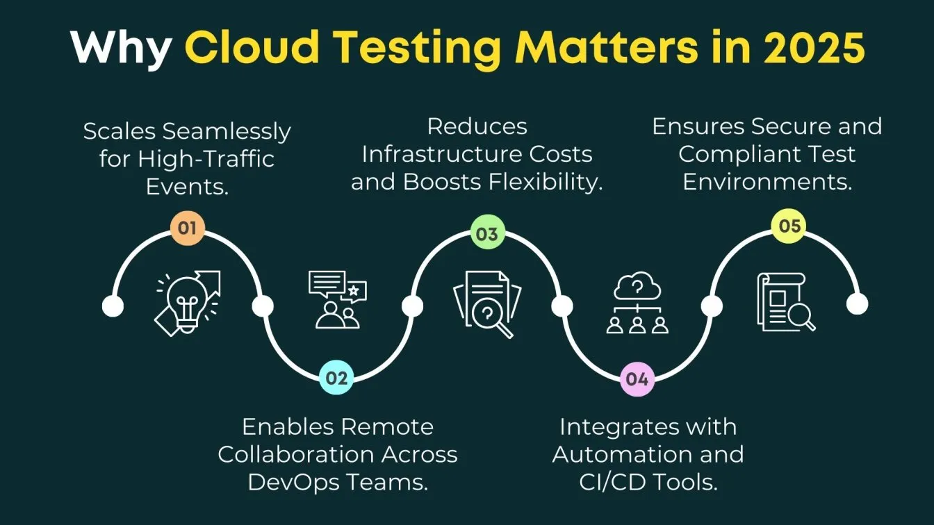 Why Cloud Testing Matters in 2025