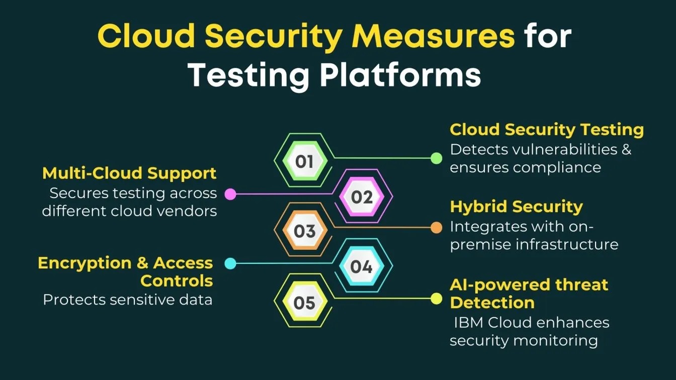 Cloud Security Measures for Testing Platforms