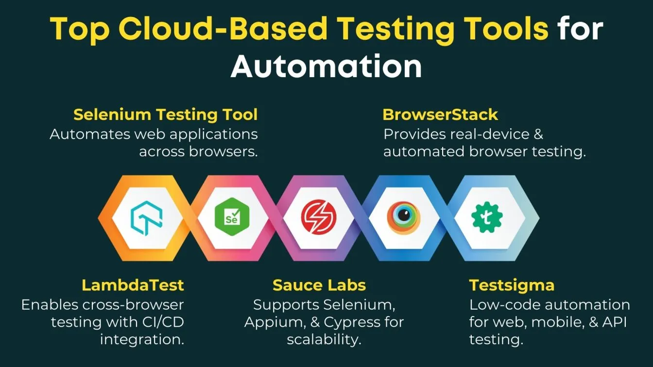 Top Cloud-Based Testing Tools for Automation