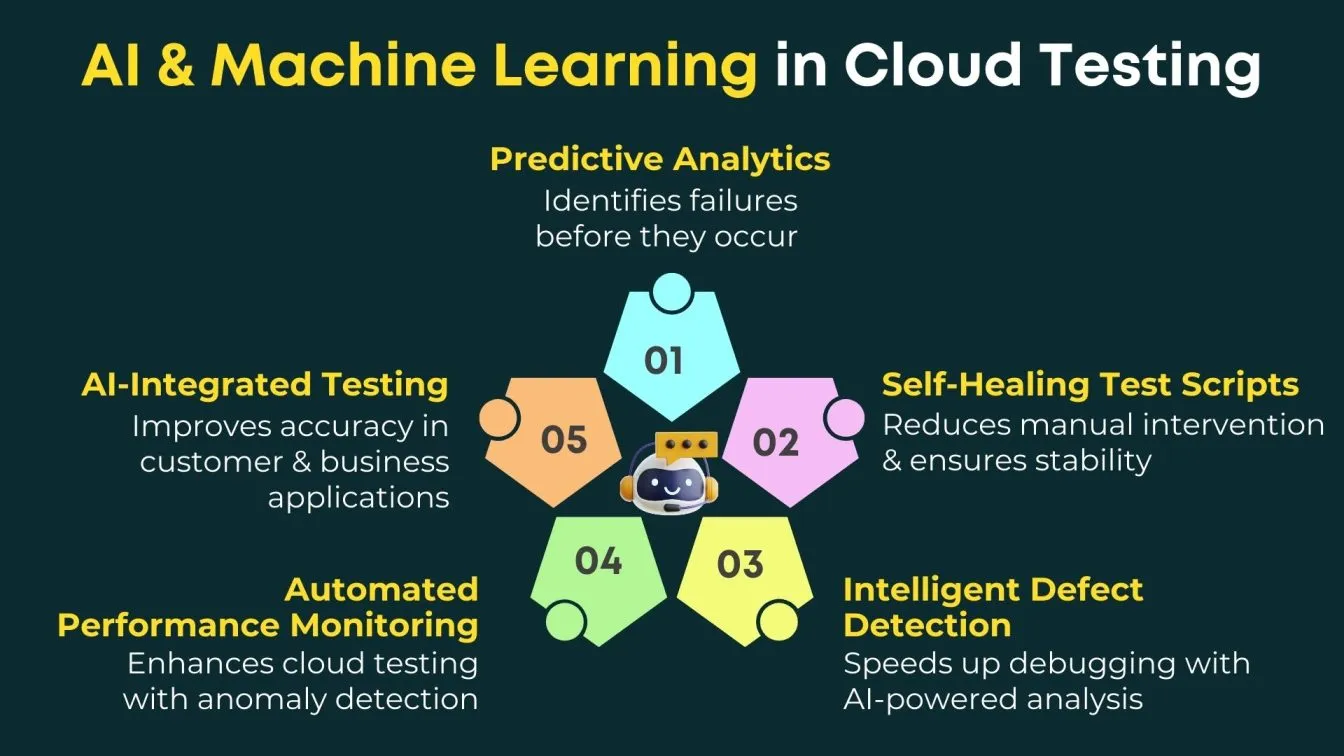 AI & Machine Learning in Cloud Testing