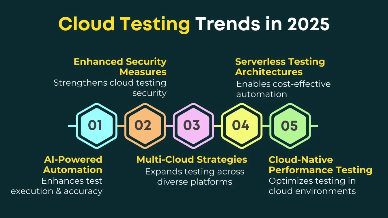 Cloud Testing Trends in 2025