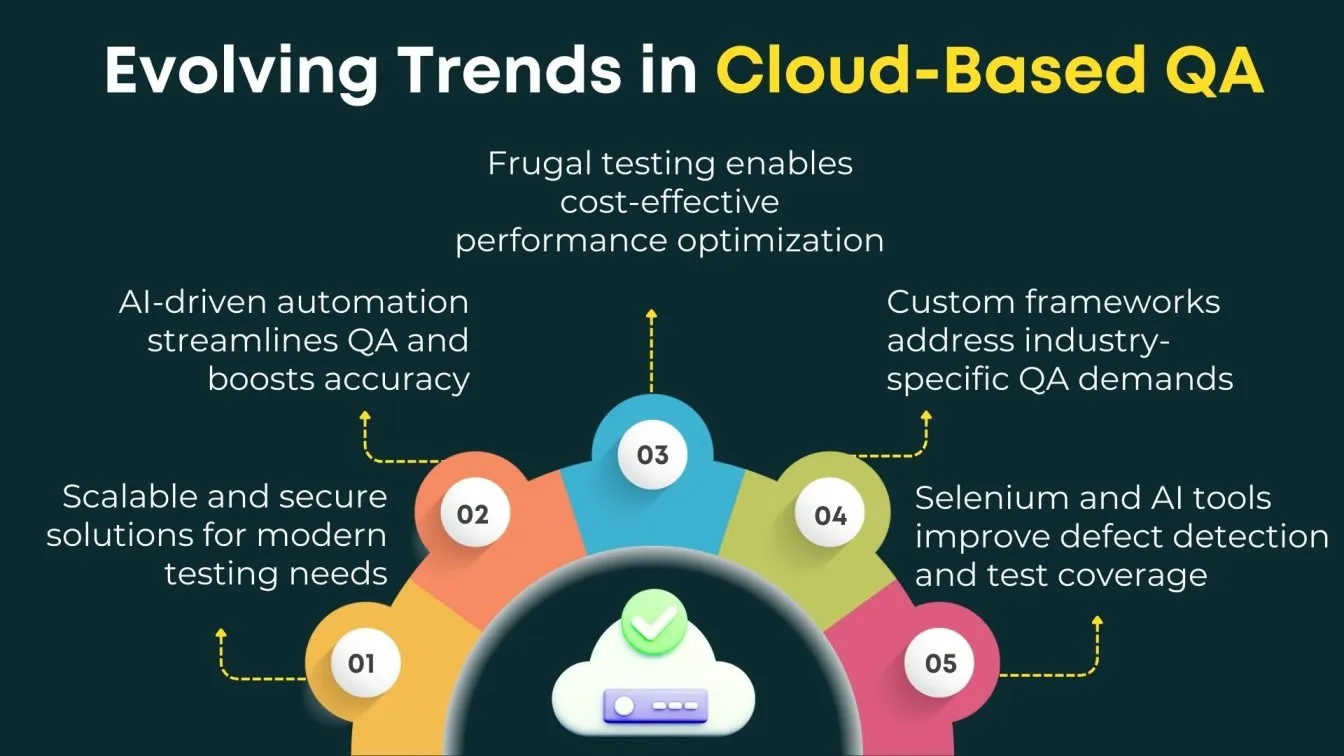 Evolving Trends in Cloud-Based QA