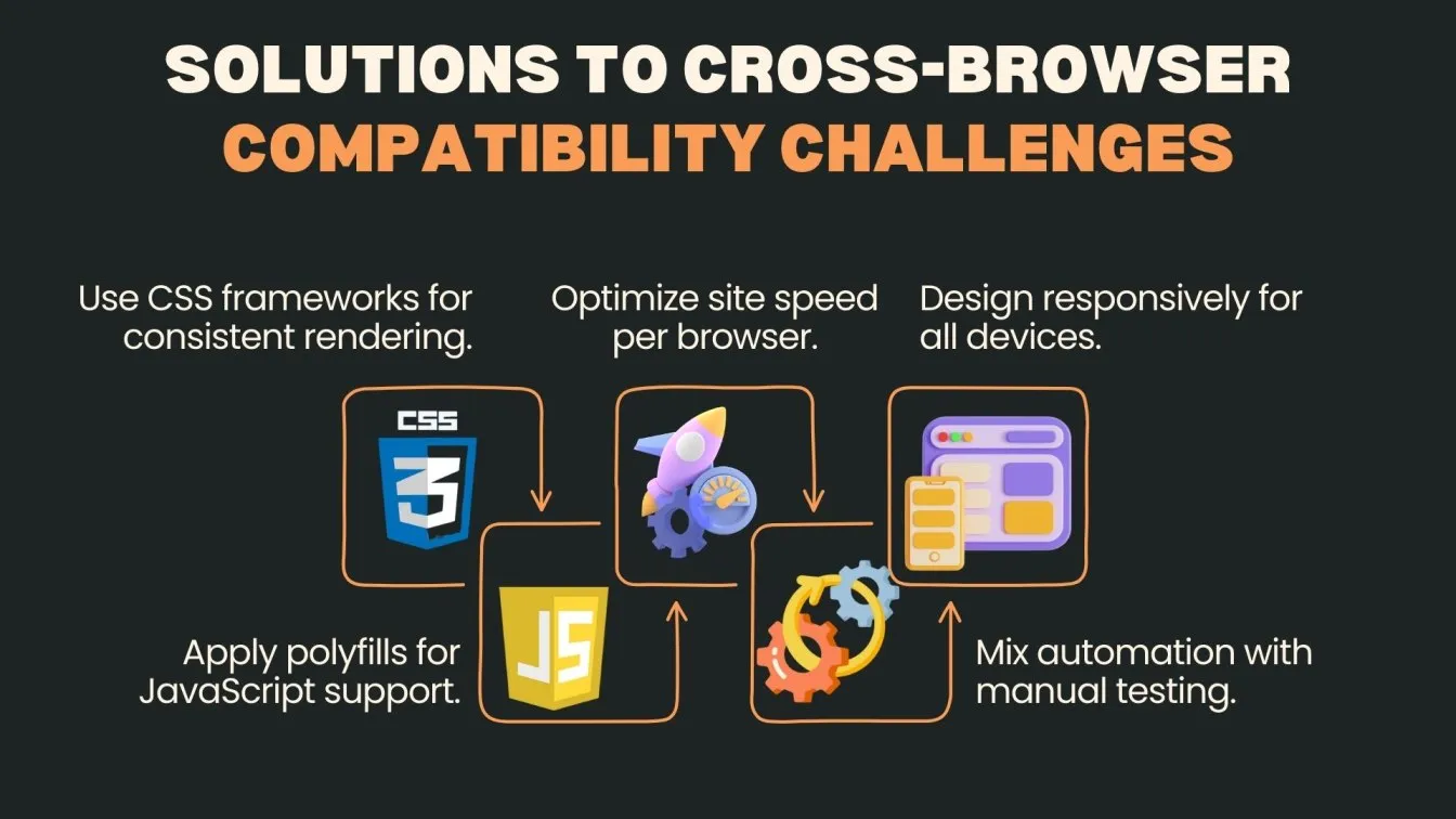 Solutions to Cross-Browser Compatibility Challenges