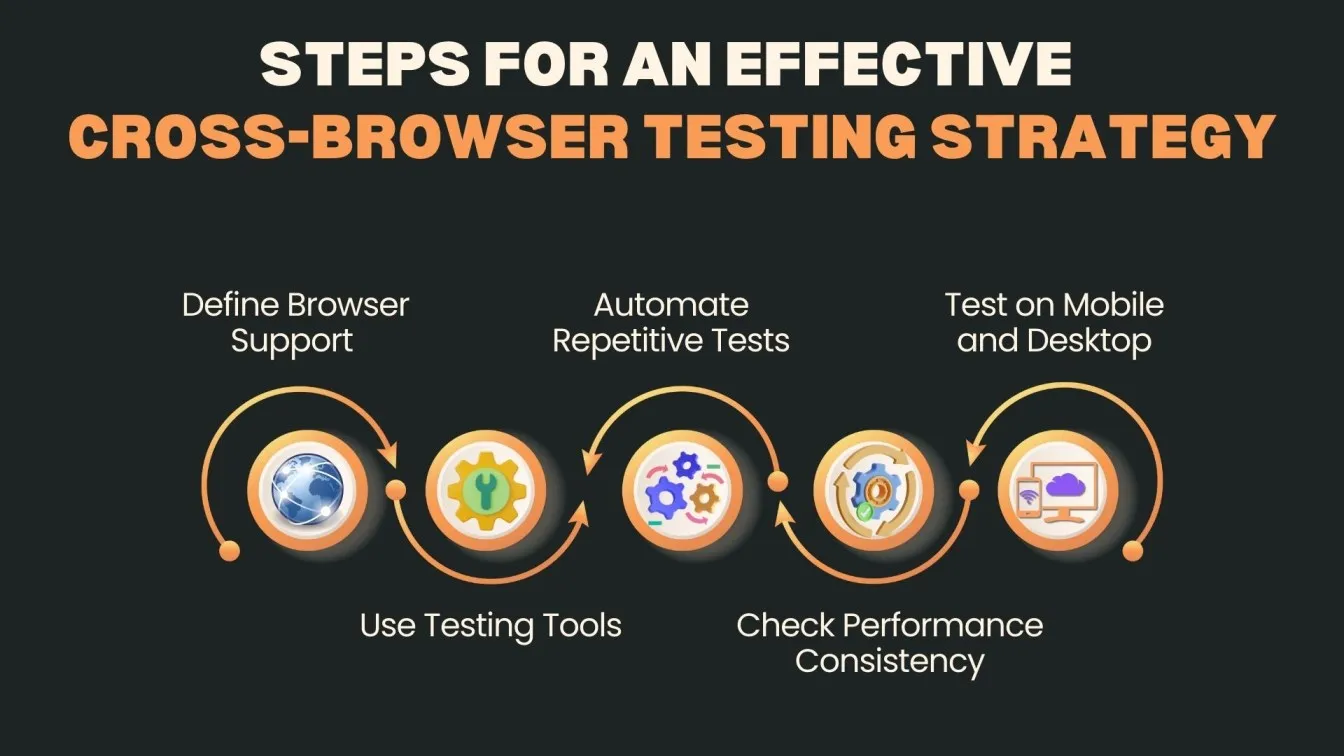 Steps for an Effective Cross-Browser Testing Strategy