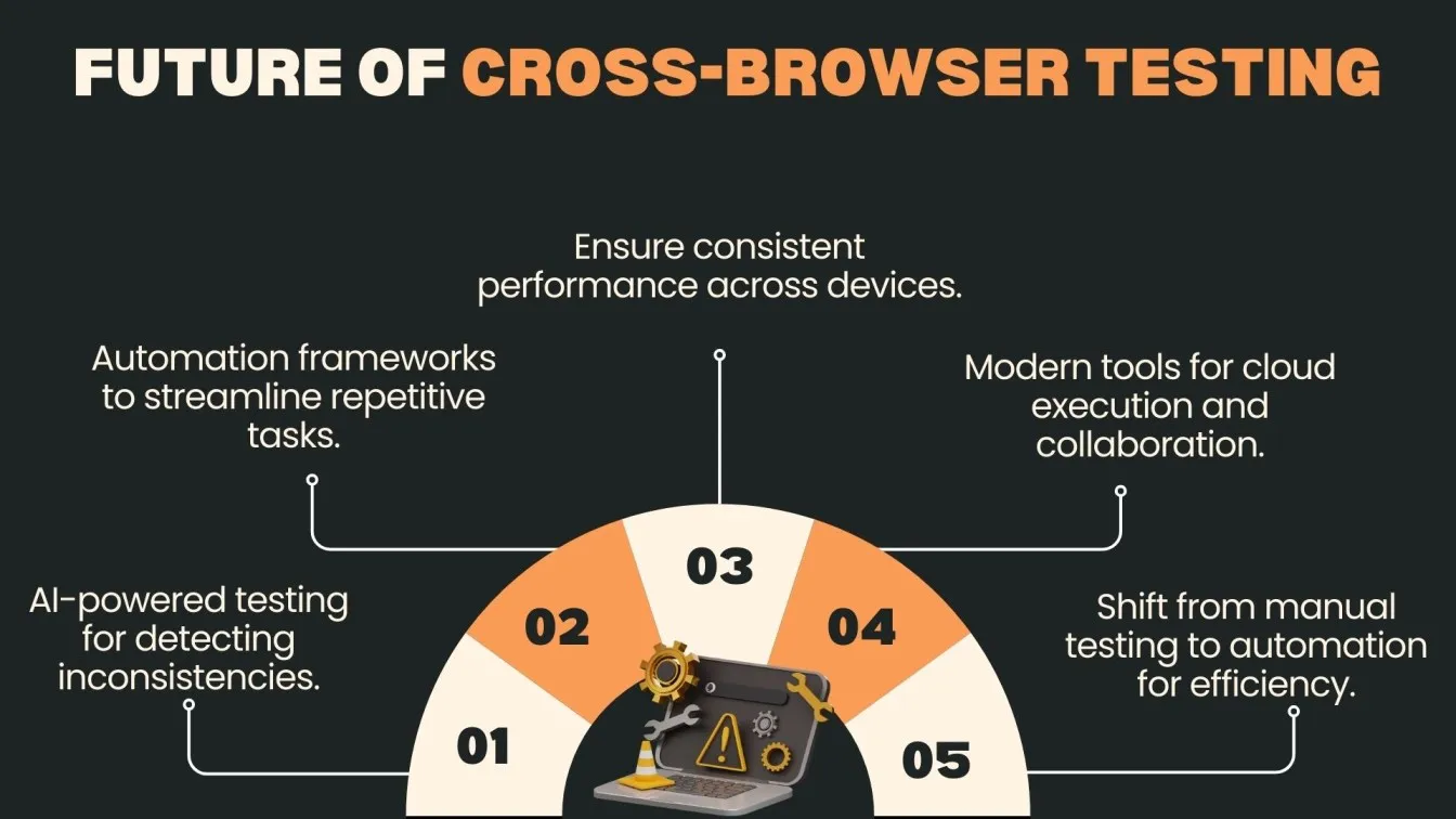 Future of Cross-Browser Testing