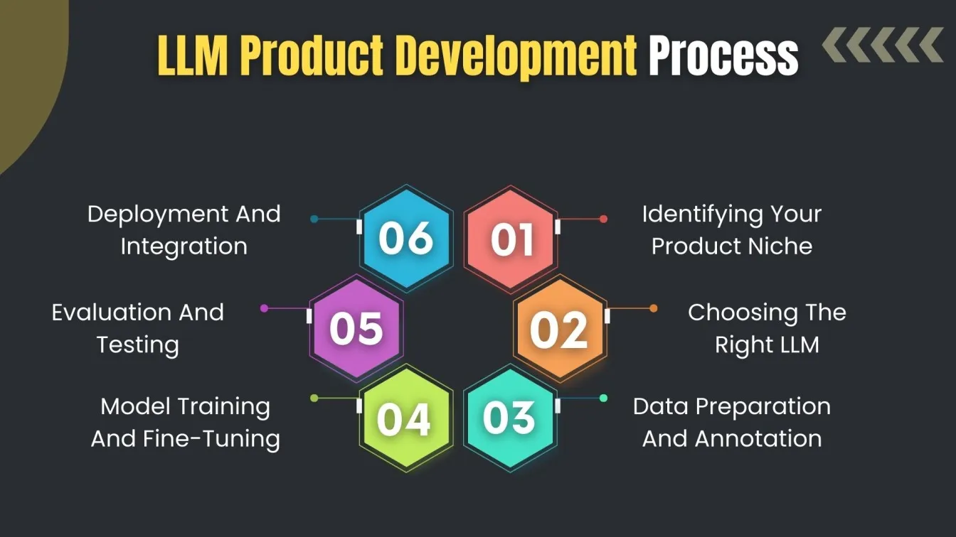  LLM Product Development Process