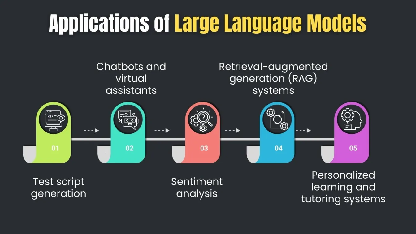 Applications of Large Language Models
