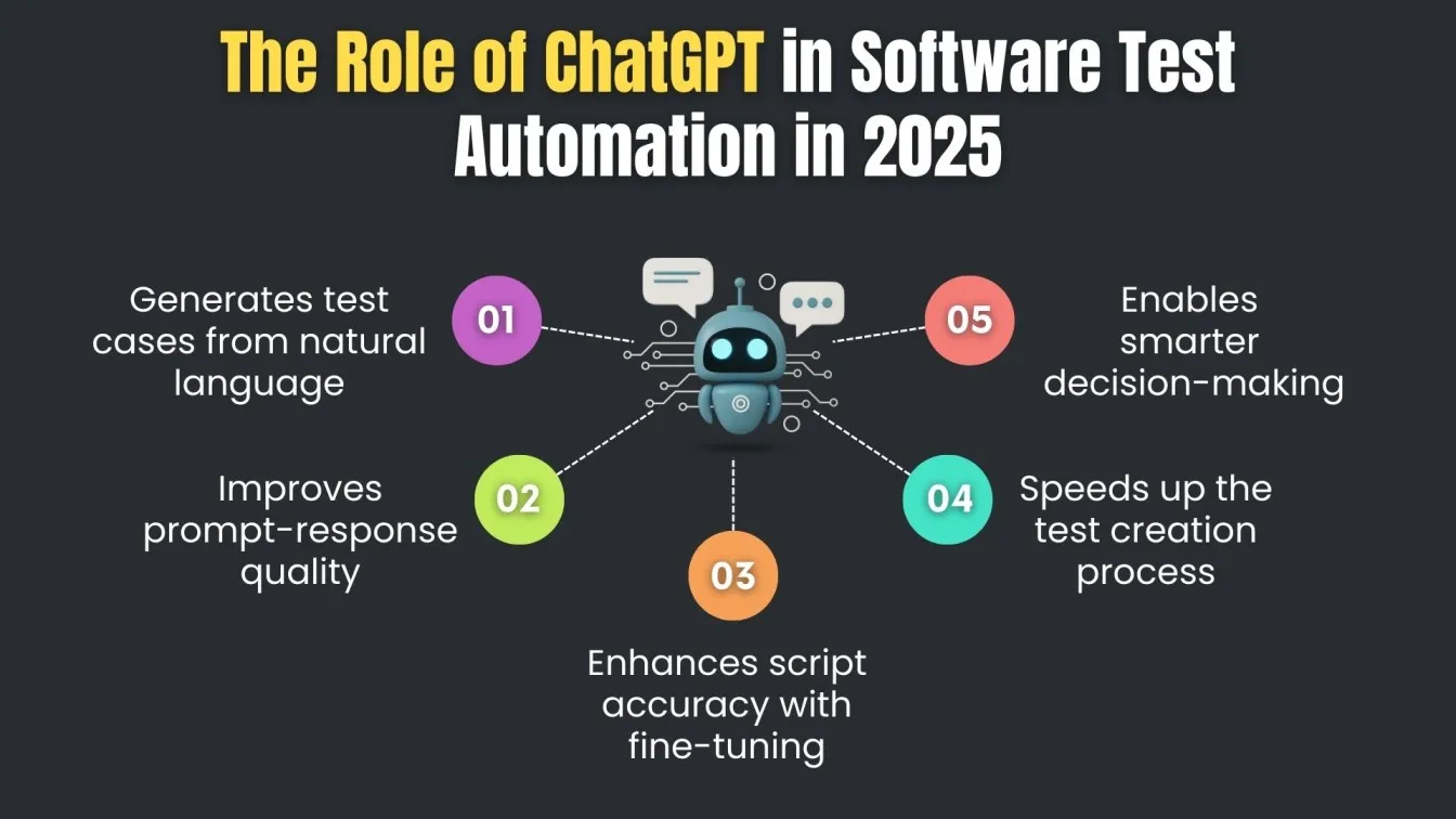  The Role of ChatGPT in Software Test Automation in 2025 