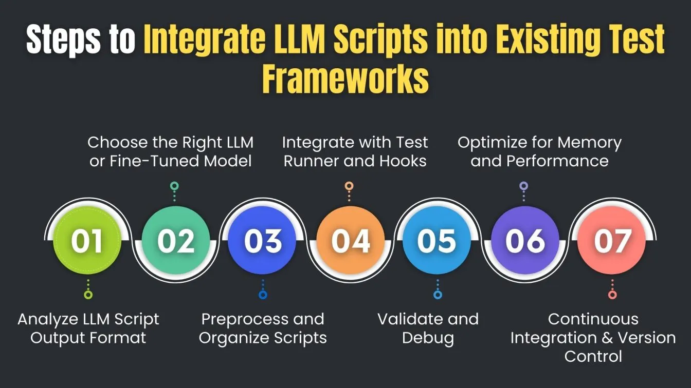 Steps to Integrate LLM Scripts into Existing Test Frameworks