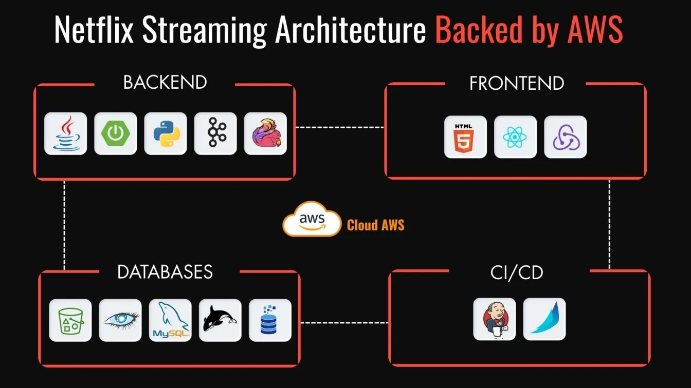 Netflix Streaming Architecture Backed by AWS