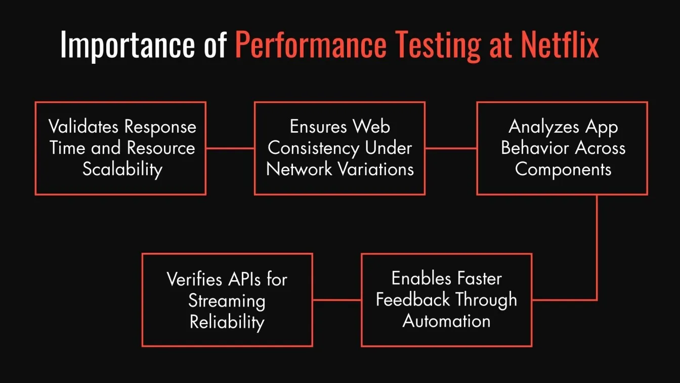 Importance of Performance Testing at Netflix