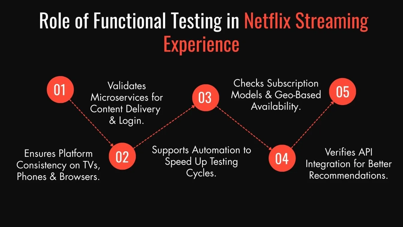 Role of Functional Testing in Netflix Streaming Experience