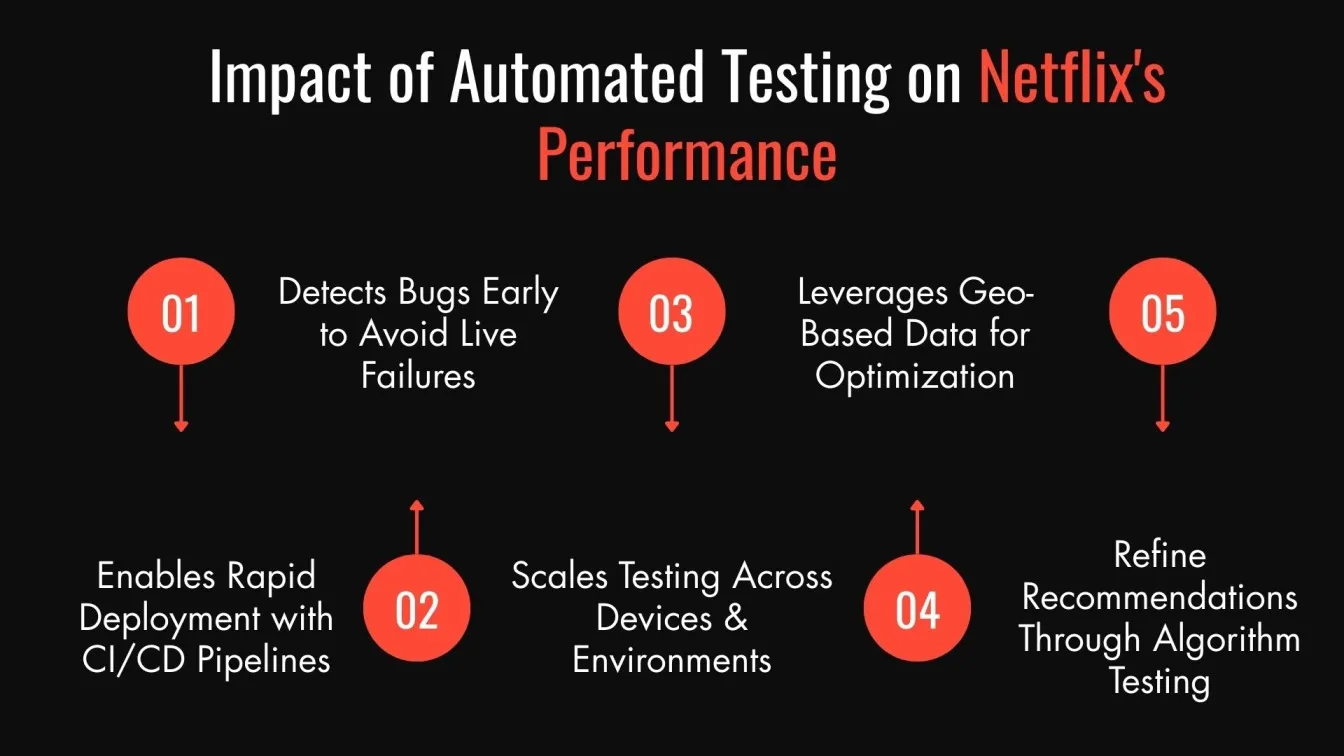 Impact of Automated Testing on Netflix's Performance