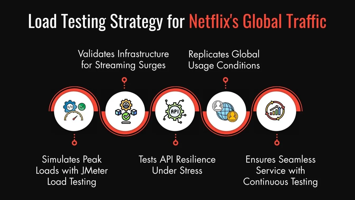 Load Testing Strategy for Netflix's Global Traffic