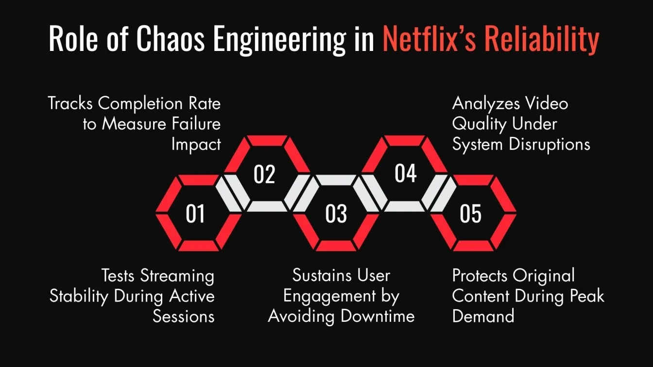 Role of Chaos Engineering in Netflix’s Reliability