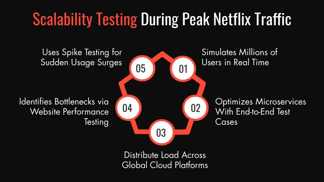 Scalability Testing During Peak Netflix Traffic