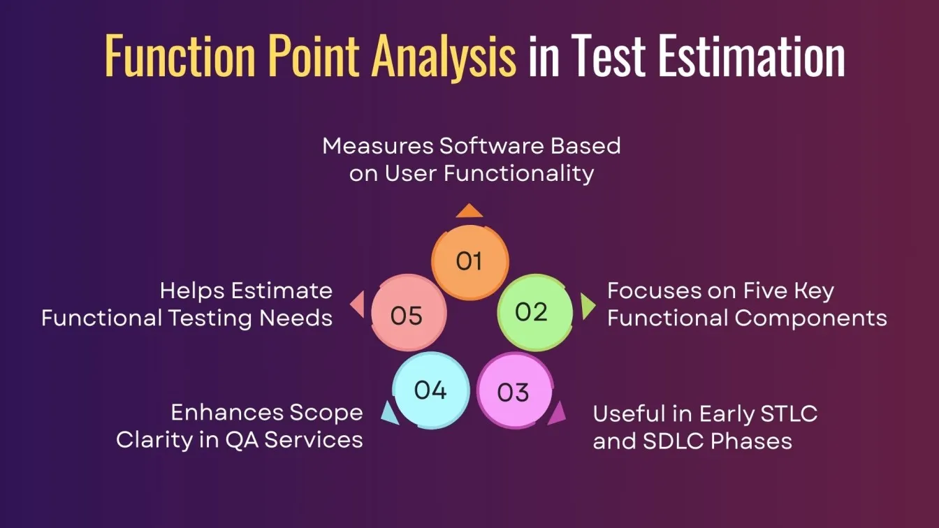 Function Point Analysis in Test Estimation