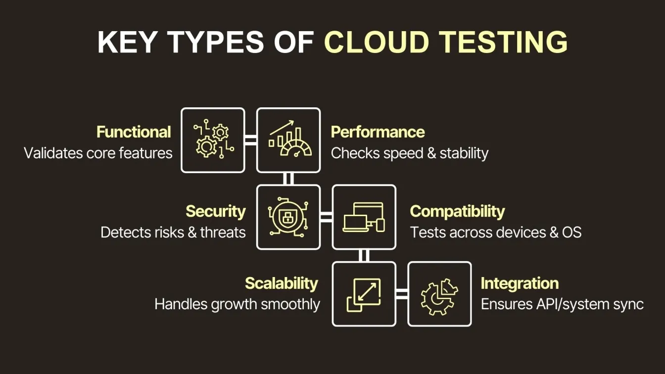 Key Types of Cloud Testing
