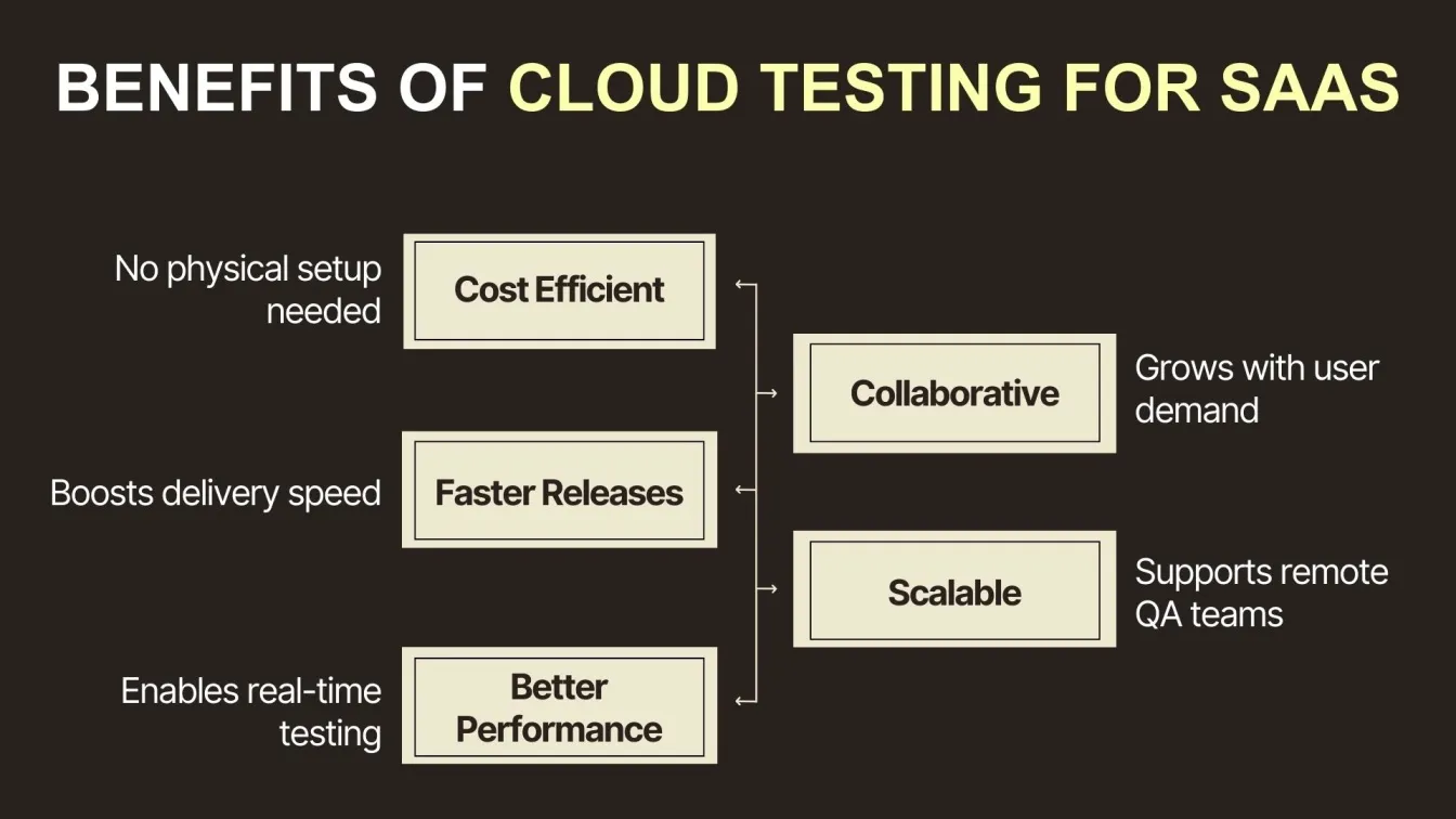Benefits of Cloud Testing for SaaS