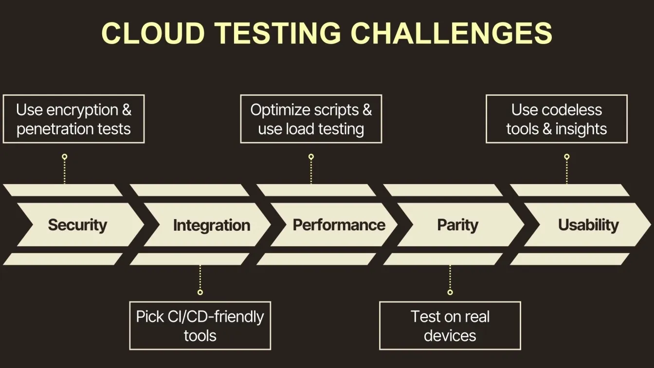 Cloud Testing Challenges