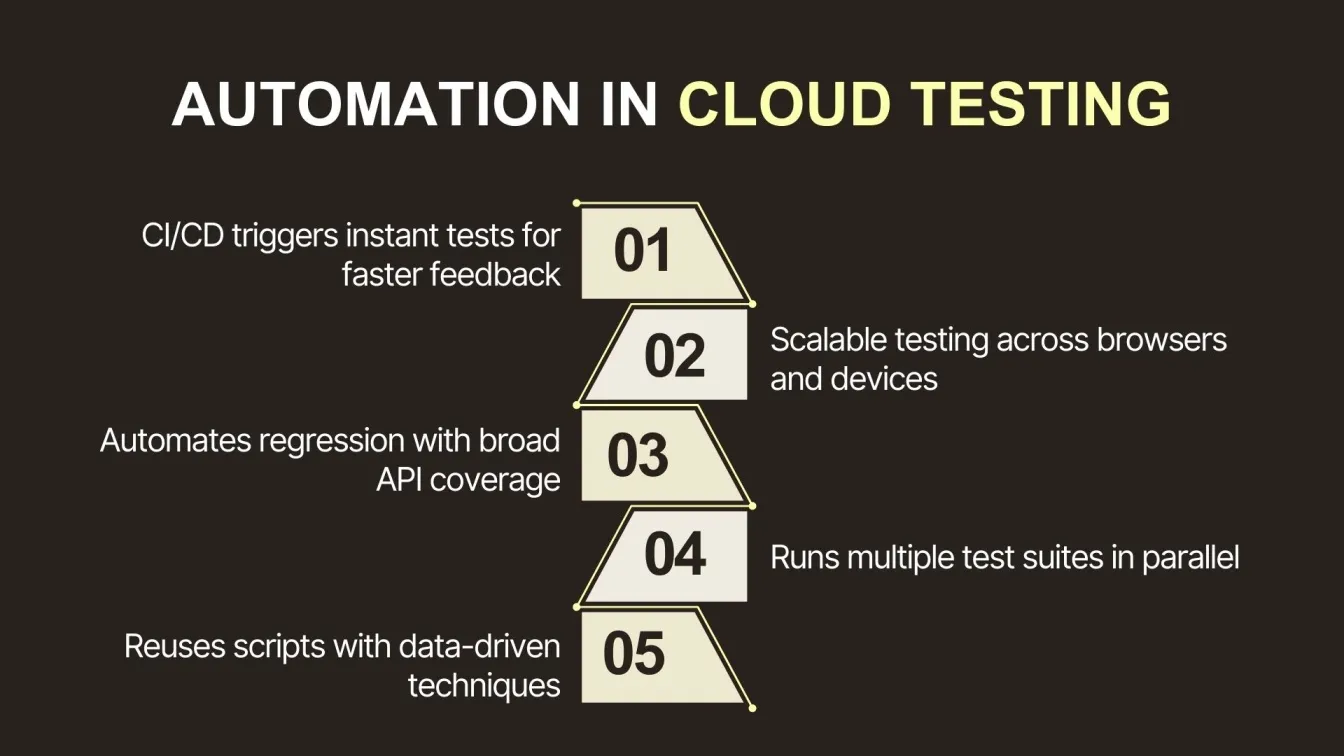 Automation in Cloud Testing