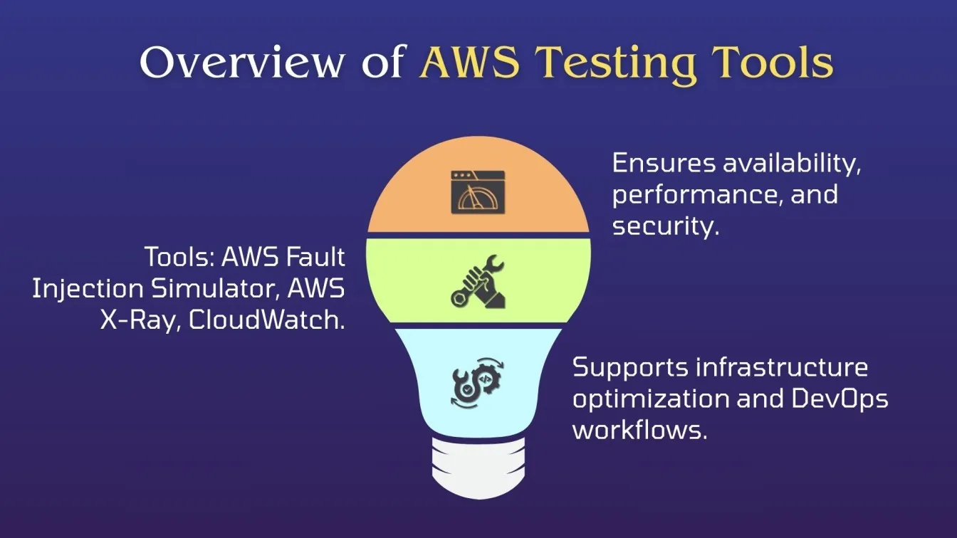 Overview of AWS Testing Tools