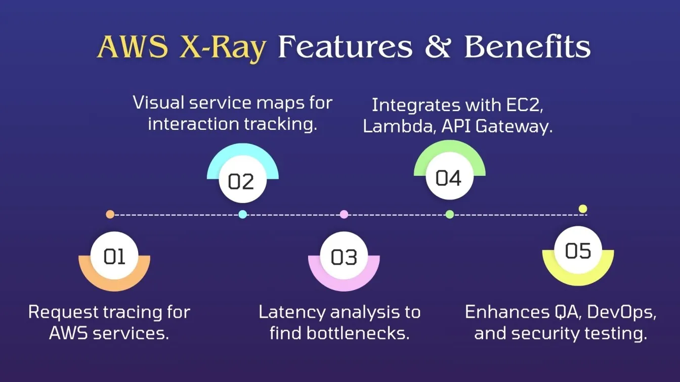 AWS X-Ray Features & Benefits