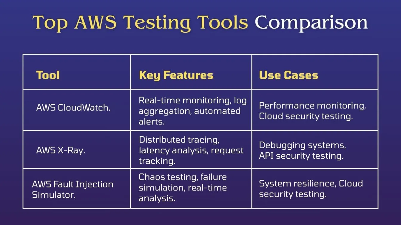 Top AWS Testing Tools Comparison