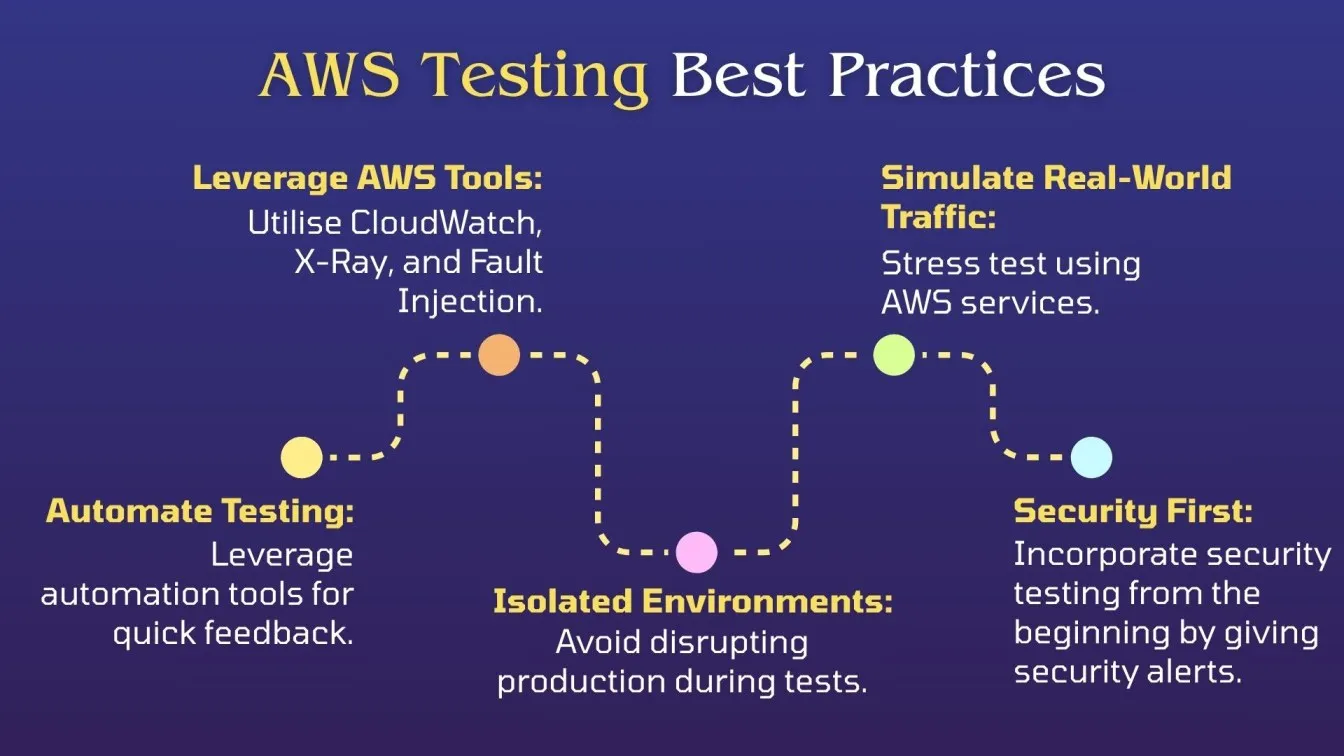 AWS Testing Best Practices