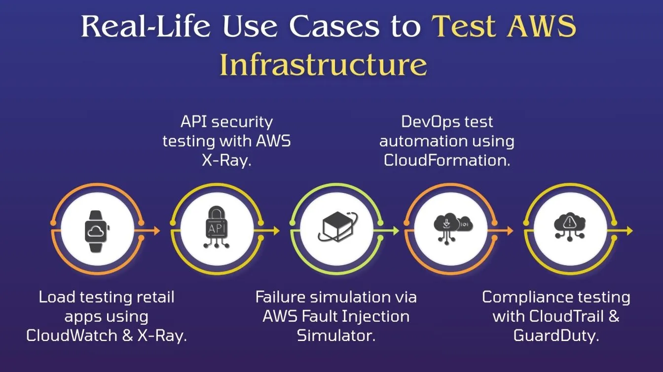Real-Life Use Cases to Test AWS Infrastructure