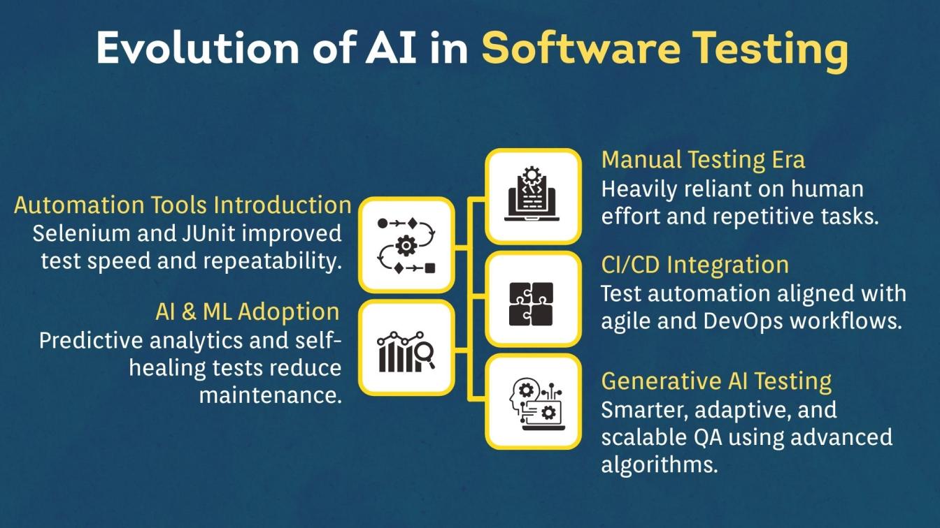 Evolution of AI in Software Testing
