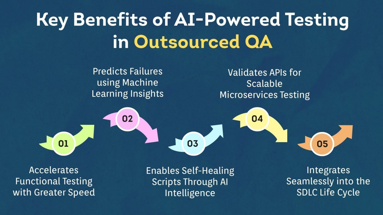 Key Benefits of AI-Powered Testing in Outsourced QA