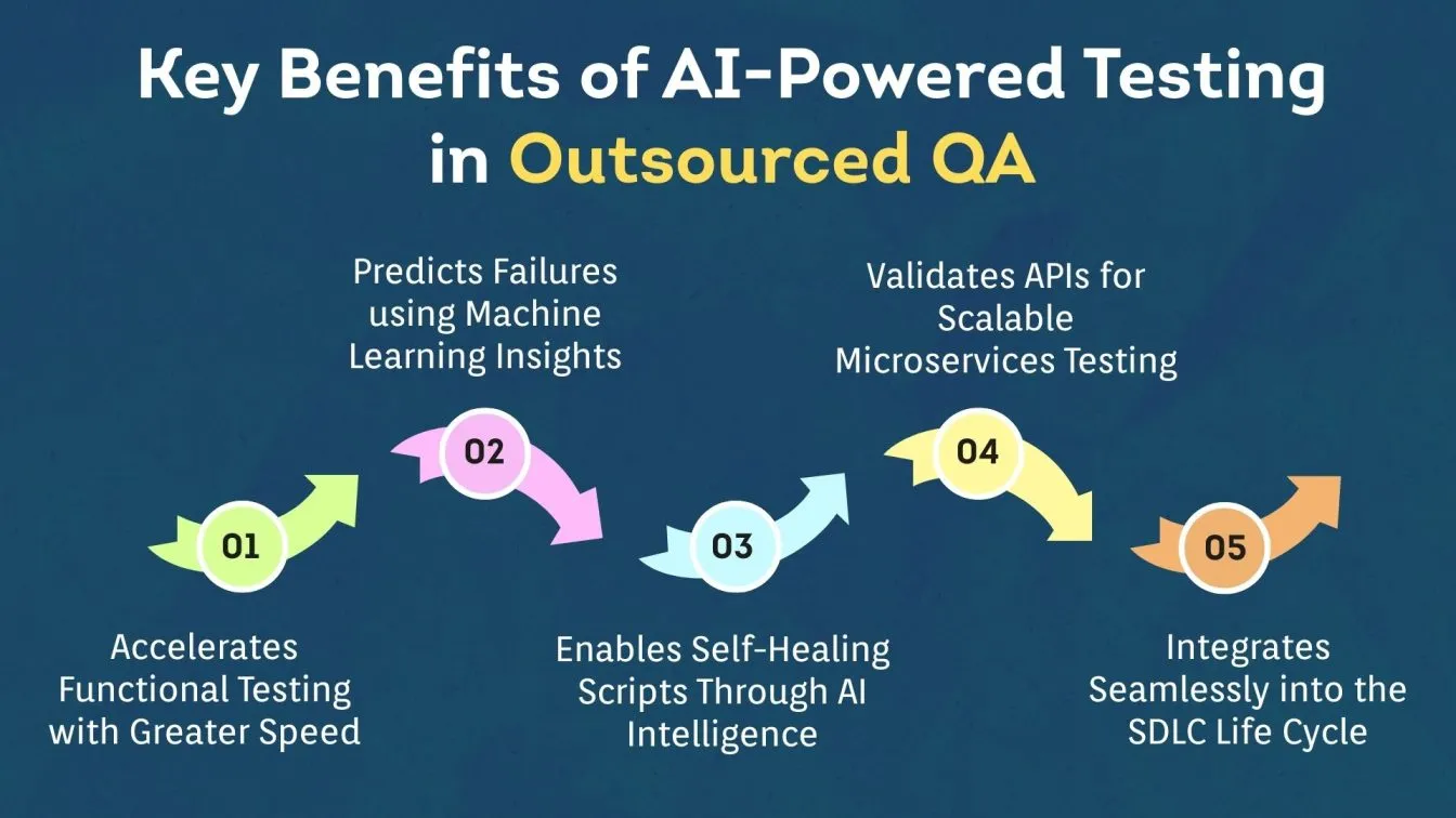 Key Benefits of AI-Powered Testing in Outsourced QA