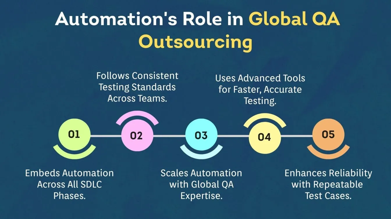 Automation's Role in Global QA Outsourcing