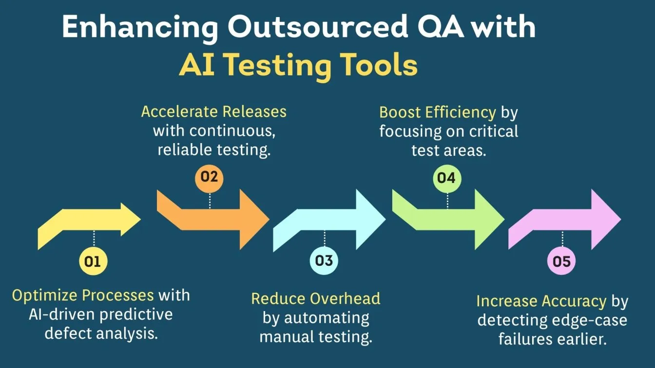 Enhancing Outsourced QA with AI Testing Tools