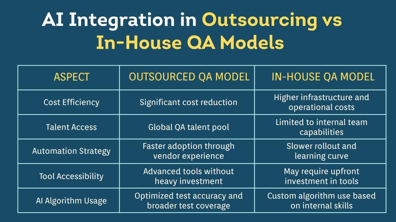 AI Integration in Outsourcing vs In-House QA Models