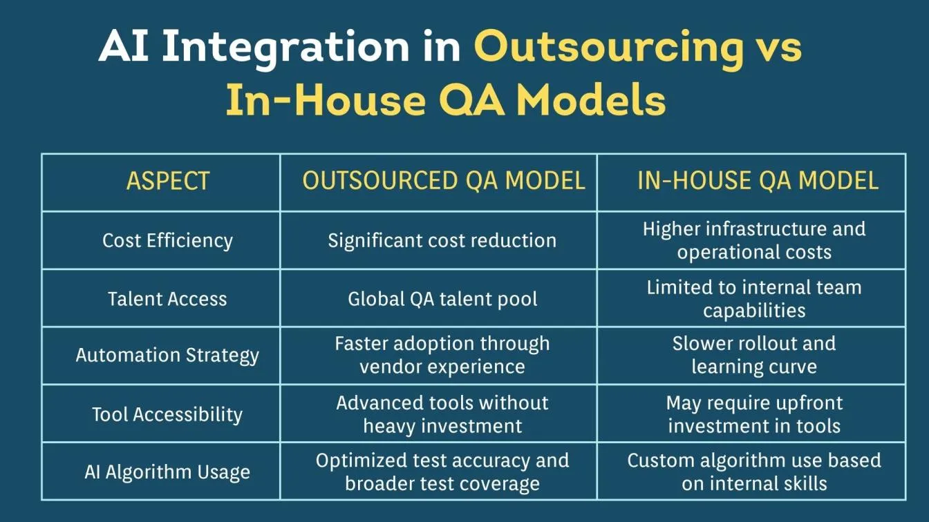 AI Integration in Outsourcing vs In-House QA Models
