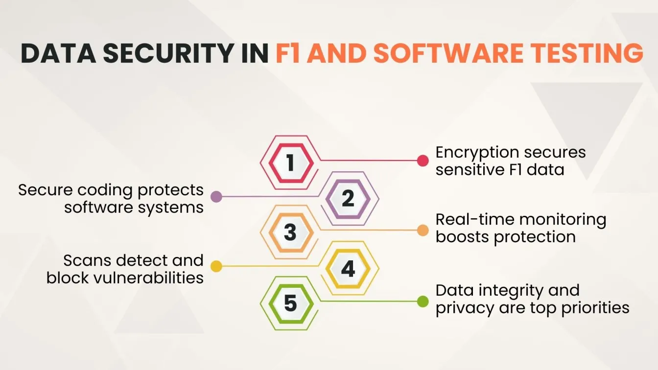 Data Security in F1 and Software Testing