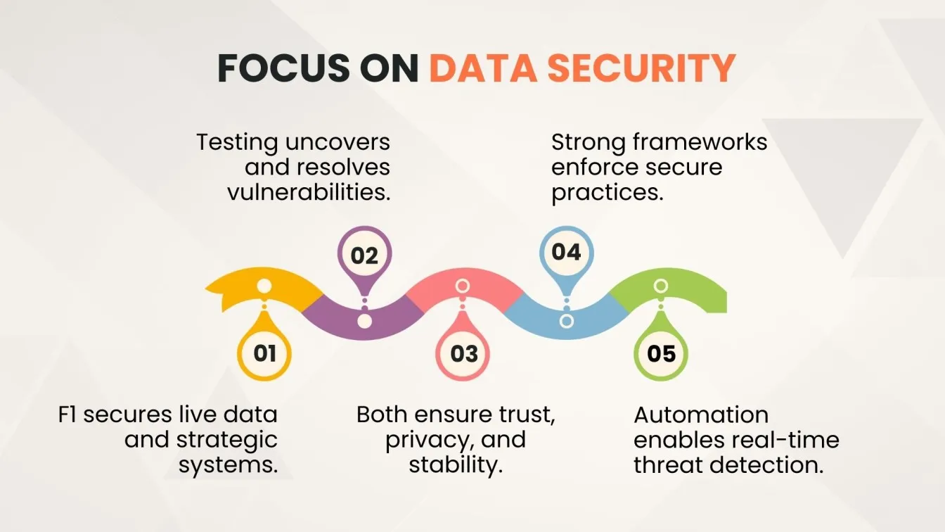  Focus on Data Security