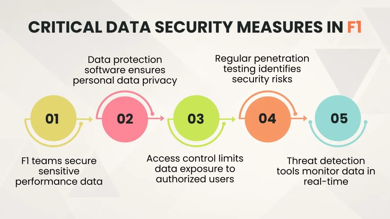 Critical Data Security Measures in F1